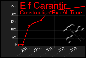 Total Graph of Elf Carantir