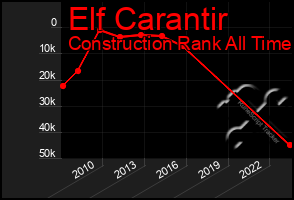 Total Graph of Elf Carantir