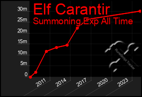 Total Graph of Elf Carantir