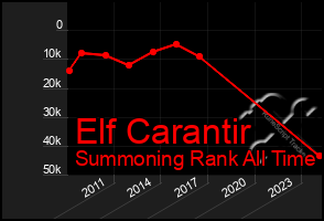 Total Graph of Elf Carantir