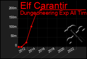 Total Graph of Elf Carantir