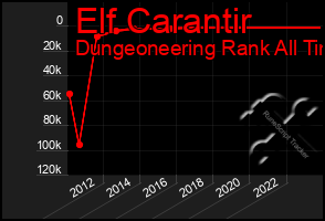 Total Graph of Elf Carantir