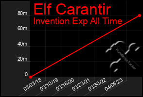 Total Graph of Elf Carantir