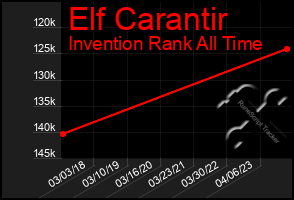 Total Graph of Elf Carantir