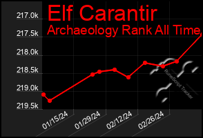 Total Graph of Elf Carantir