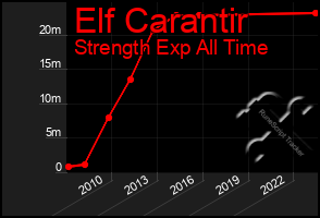 Total Graph of Elf Carantir