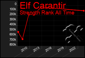 Total Graph of Elf Carantir