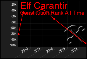 Total Graph of Elf Carantir