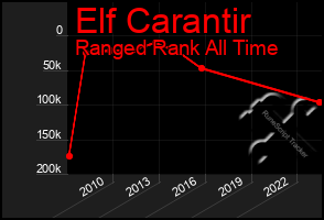 Total Graph of Elf Carantir