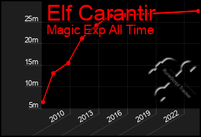 Total Graph of Elf Carantir