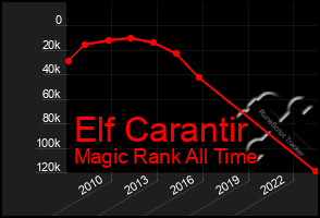 Total Graph of Elf Carantir