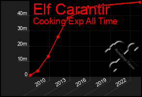 Total Graph of Elf Carantir