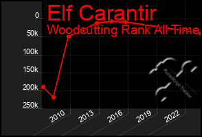 Total Graph of Elf Carantir