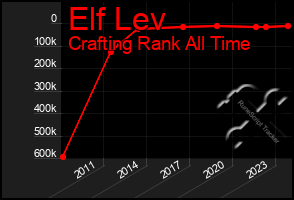 Total Graph of Elf Lev