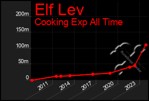 Total Graph of Elf Lev