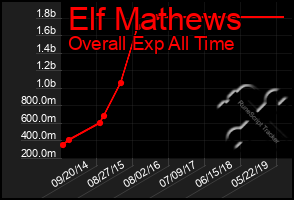 Total Graph of Elf Mathews