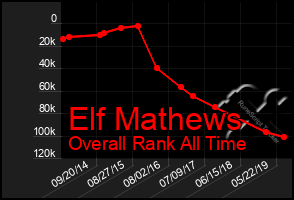 Total Graph of Elf Mathews