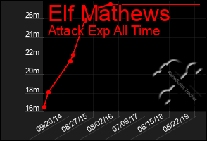 Total Graph of Elf Mathews