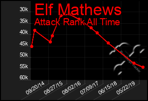 Total Graph of Elf Mathews