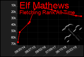 Total Graph of Elf Mathews