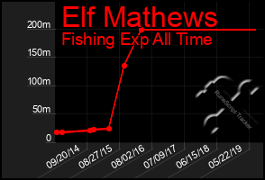 Total Graph of Elf Mathews