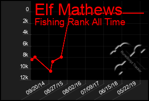 Total Graph of Elf Mathews