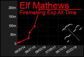 Total Graph of Elf Mathews