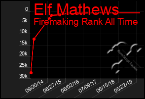 Total Graph of Elf Mathews