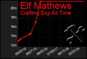 Total Graph of Elf Mathews