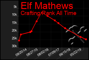 Total Graph of Elf Mathews