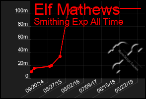 Total Graph of Elf Mathews