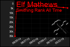 Total Graph of Elf Mathews