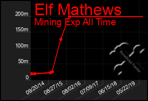 Total Graph of Elf Mathews