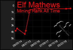 Total Graph of Elf Mathews