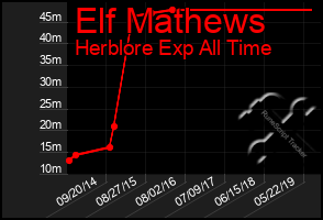 Total Graph of Elf Mathews