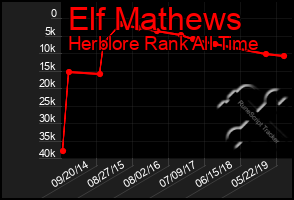 Total Graph of Elf Mathews