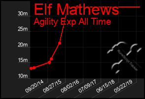 Total Graph of Elf Mathews