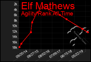 Total Graph of Elf Mathews