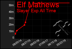 Total Graph of Elf Mathews