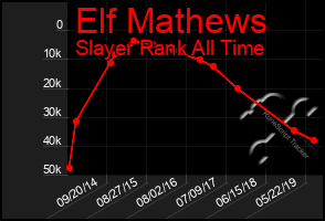 Total Graph of Elf Mathews