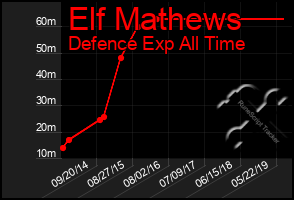 Total Graph of Elf Mathews