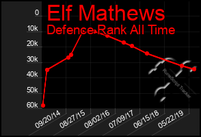 Total Graph of Elf Mathews