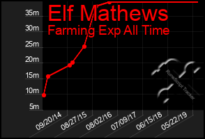 Total Graph of Elf Mathews