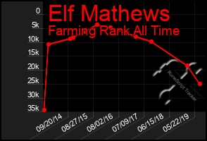 Total Graph of Elf Mathews