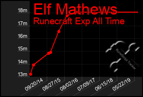 Total Graph of Elf Mathews