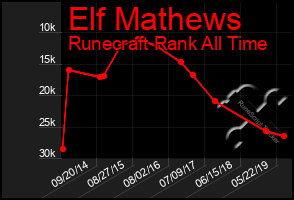 Total Graph of Elf Mathews