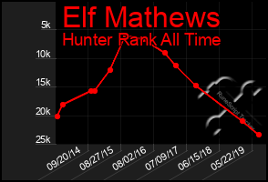 Total Graph of Elf Mathews