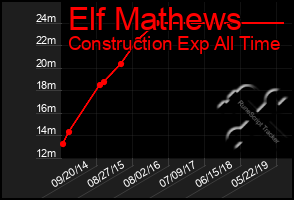 Total Graph of Elf Mathews