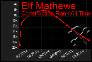 Total Graph of Elf Mathews