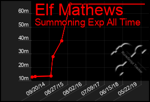 Total Graph of Elf Mathews